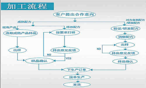 片劑代加工，顆粒劑OEM定制等藥食同源產(chǎn)品委托生產(chǎn)合作方式