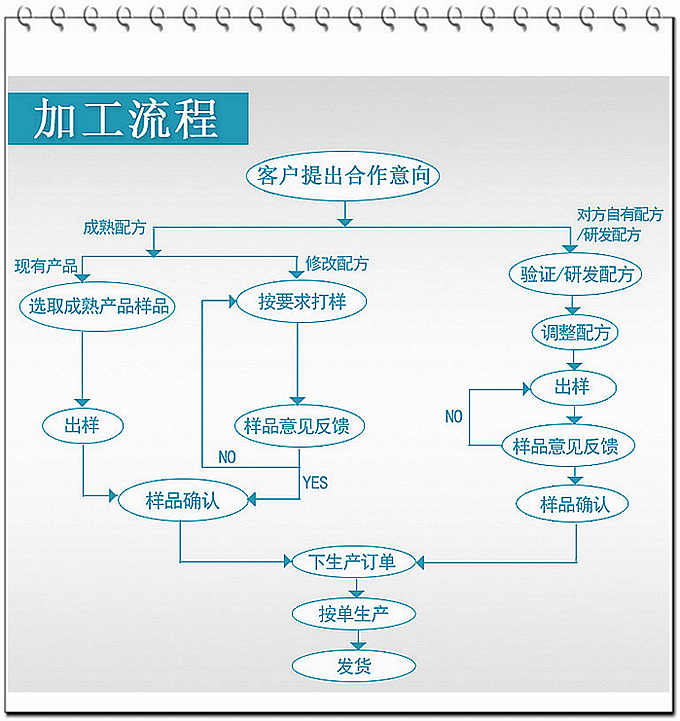 公司具備片劑、顆粒劑、粉劑、袋泡茶、茶包生產(chǎn)能力，公司現(xiàn)有50多個(gè)品規(guī)暢銷全國(guó)各地終端客戶。