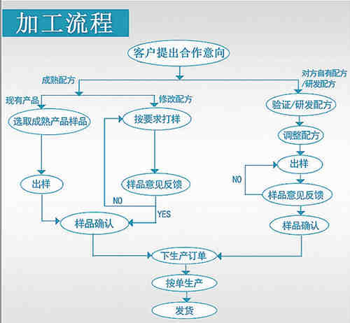 保健品、保健食品oem貼牌代加工流程_德州健之源